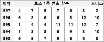 5주 로또 번호 합수