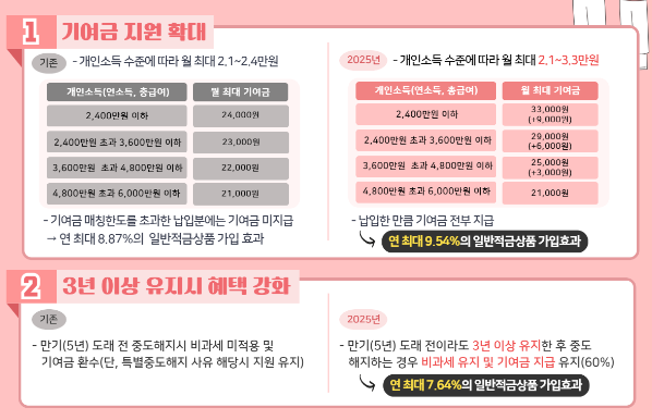 청년도약계좌