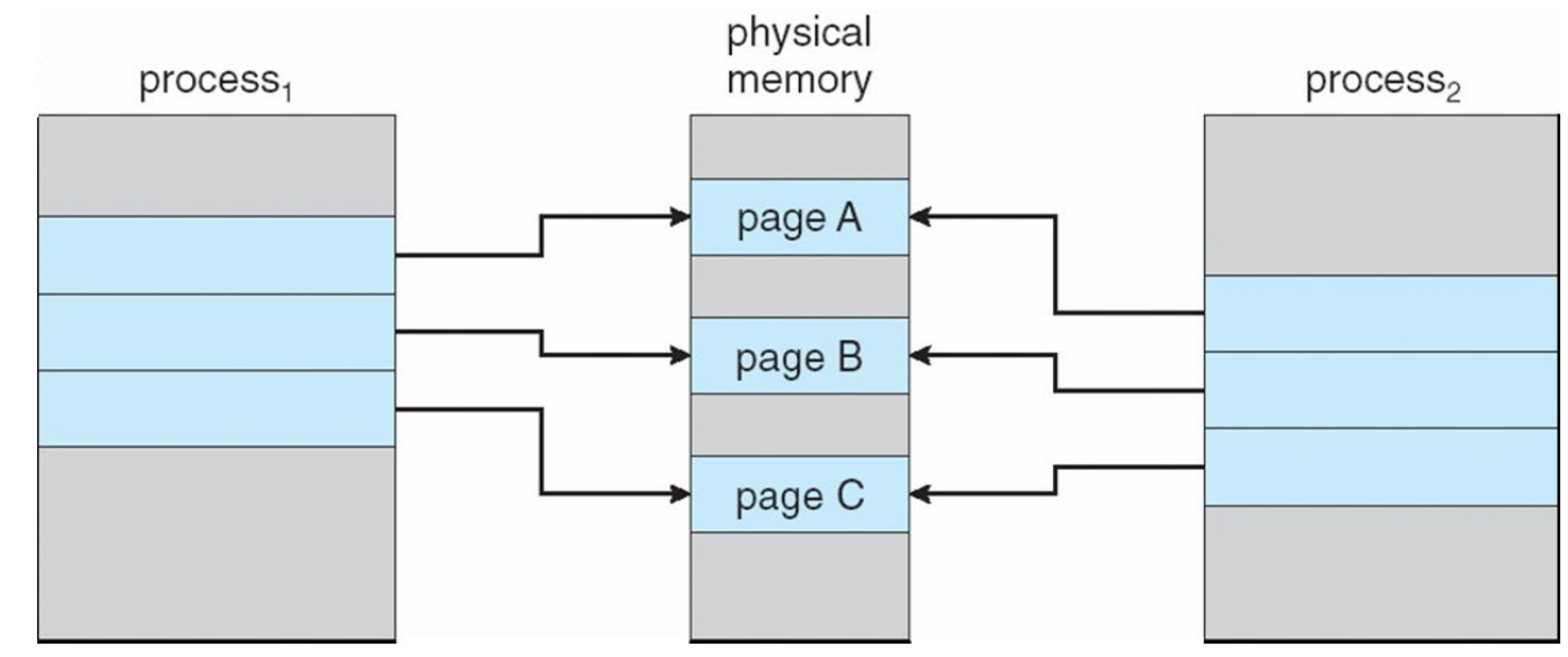[Operating System] Virtual Memory 2 — 개발일지