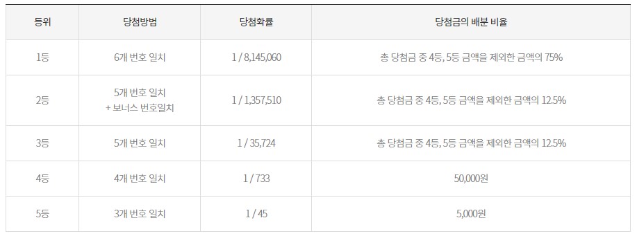  로또 복권 인터넷 구매 방법!