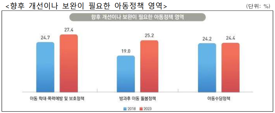 개선이나 보완 필요 정책