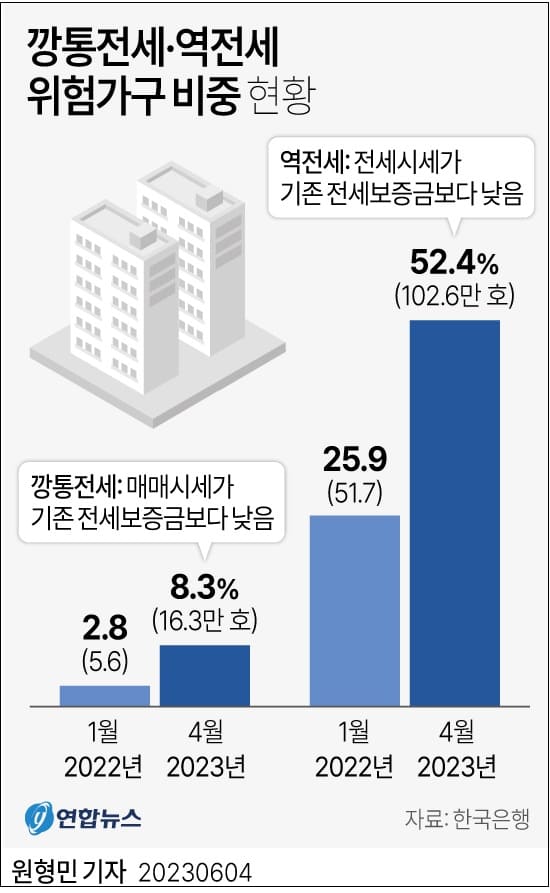 가공식품 물가 상승률 2배 ㅣ일반의 내과 급증...왜 ㅣ깡통전세 위험가구 비중 급증