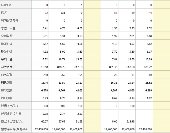 삼일기업공사-재무제표2