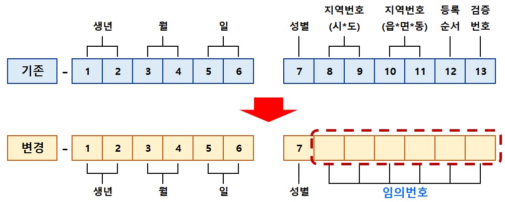 주민등록번호변경체계