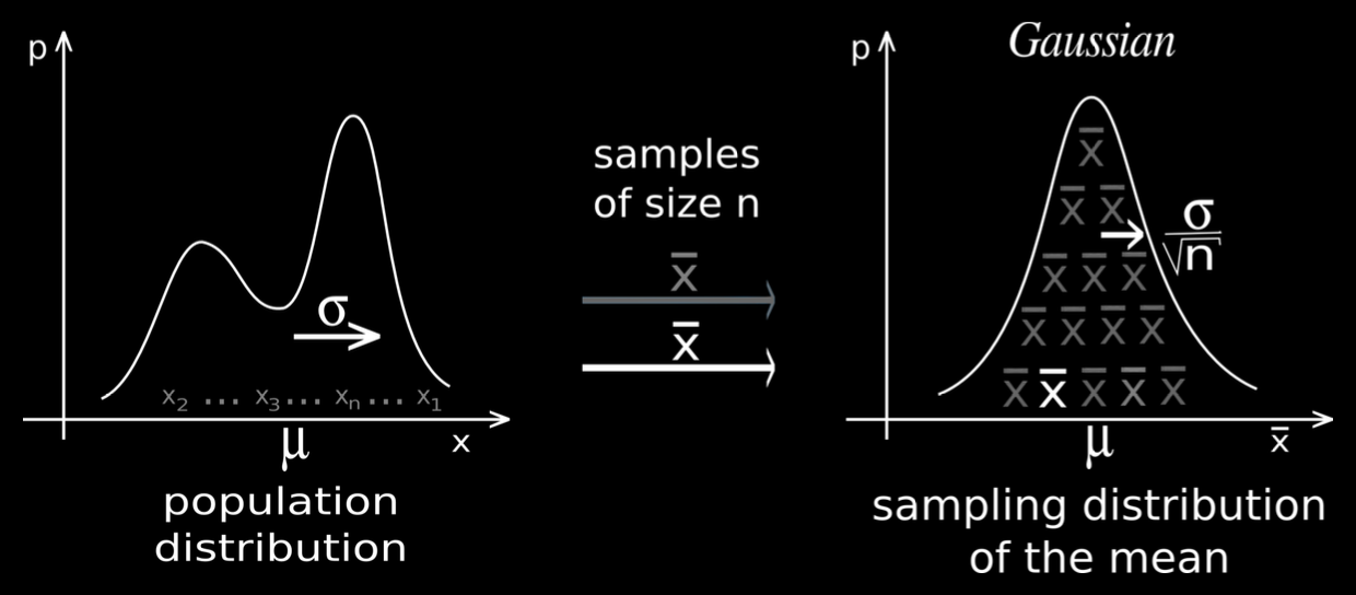 Confidence Interval and Bootstrapping