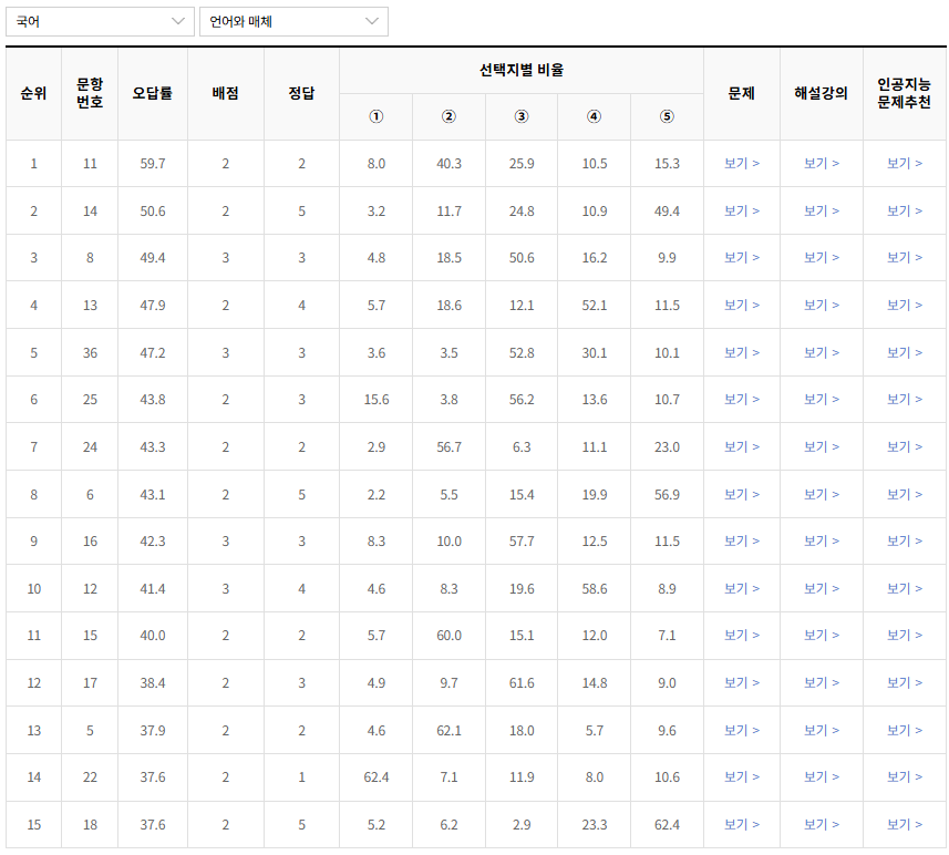 2022년-7월-국어-언어와 매체-오답률-높은-문항