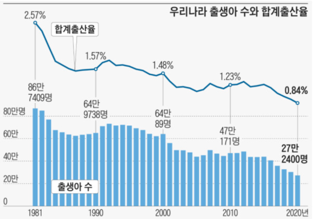 대한민국 출생아 수 추이 그래프