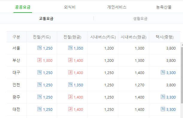  서울 버스 요금 인상  경기도는 동결 서울 버스의 종류