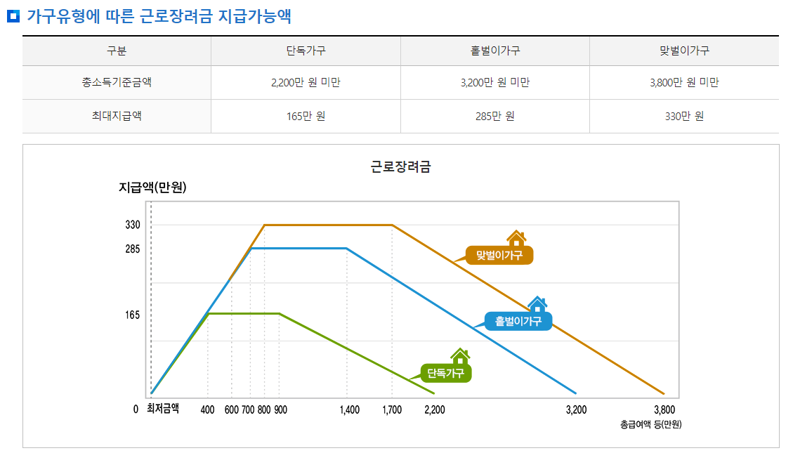 근로장려금이란?