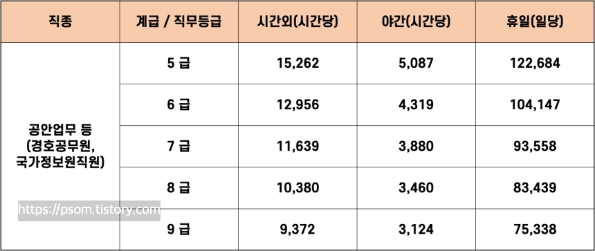 2022년 공안업무 등 초과근무수당 단가표