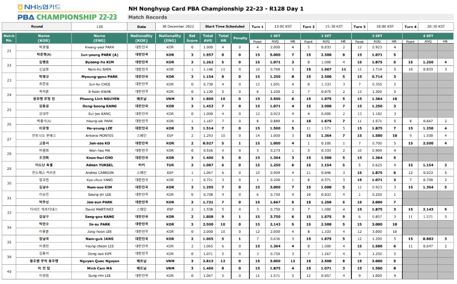 [NH농협카드 PBA 챔피언십 22-23] 128강 1일차 경기 결과