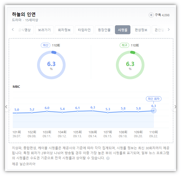 MBC 일일드라마 하늘의 인연 최신 최고 회차 시청률