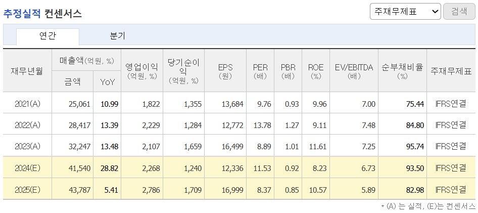 추정실적