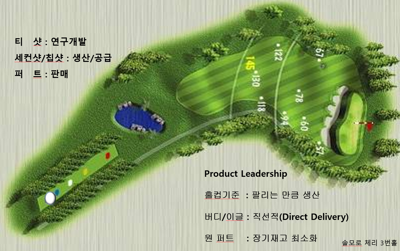 골프와 SCM