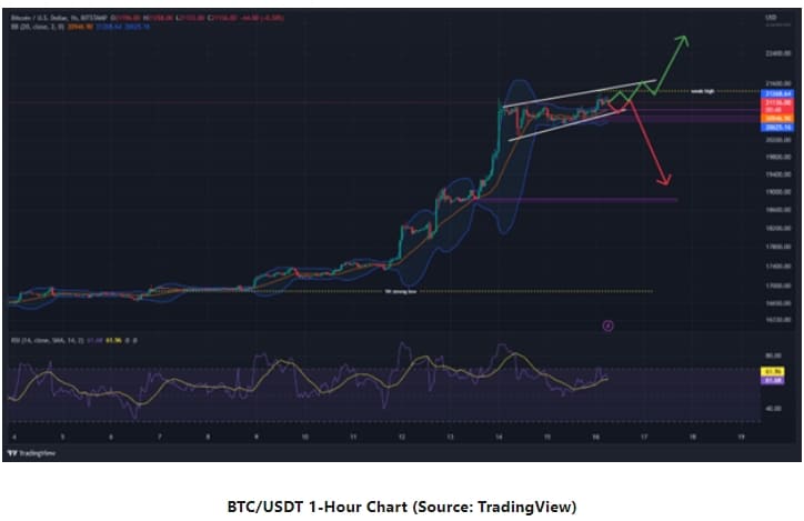  비트코인, 곧 22,500달러 상승 가능성 Bitcoin Rally to Potential $22,500 Soon