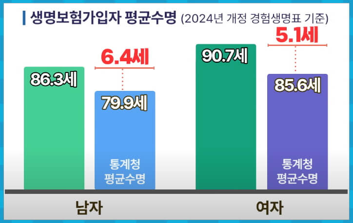 생명보험가입자 평균수명