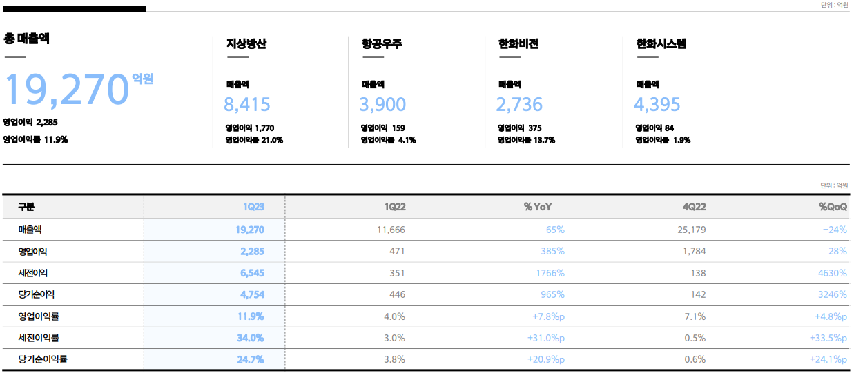 한화에어로스페이스 손익현황