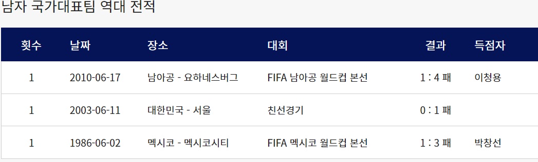한국 아르헨티나 역대 전적 - 2010년 남아공 월드컵 국가대표팀 선수명단