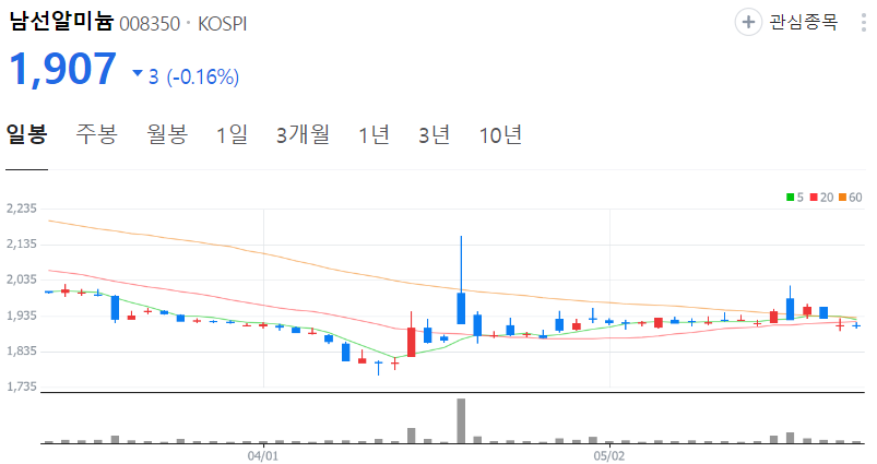 남선알미늄-주가-일봉