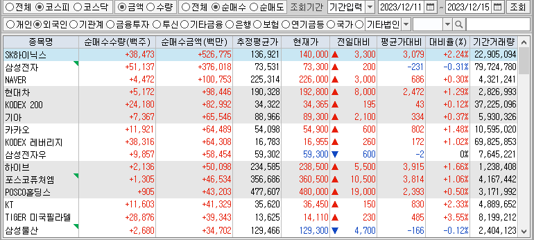 주간 코스피 외국인 순매수