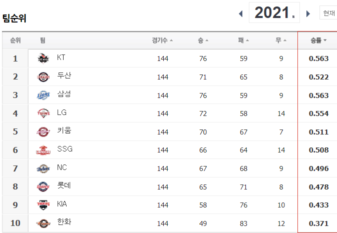 롯데자이언츠 야구단 새로운 사령탑