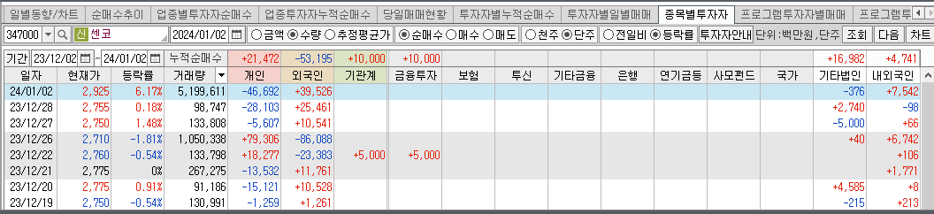 센코-종목별투자자