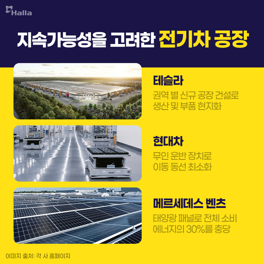지속가능성을 고려한 전기차 공장
테슬라: 권역 별 신규 공장 건설로 생산 및 부품 현지화
현대차: 무인 운반 장치로 이동 동선 최소화
메르세데스 벤츠: 태양광 패널로 전체 소비 에너지의 30%를 충당