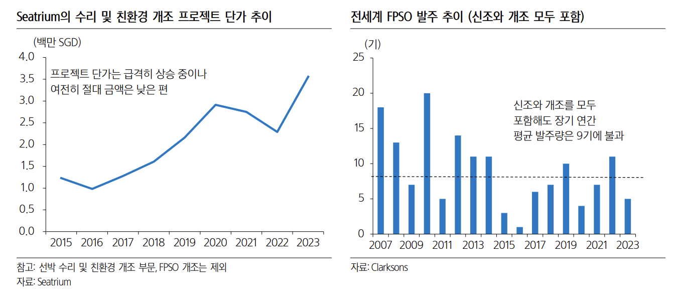 선박 수리 및 개조 프로젝트 단가 추이 및 FPSO(부유식 구조물) 발주 추이