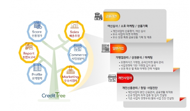  KB 국민카드 크레딧트리 서비스