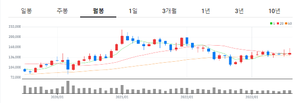 자율주행 관련주 - 삼성전기 월봉차트