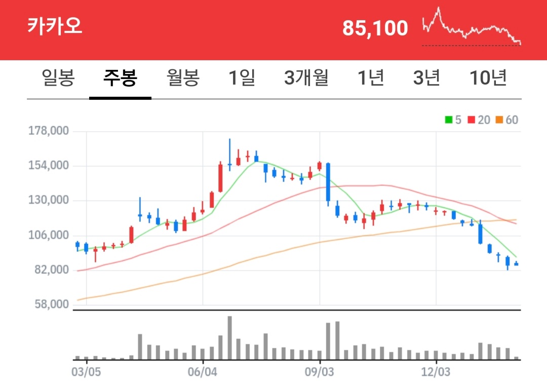 카카오 주식 차트