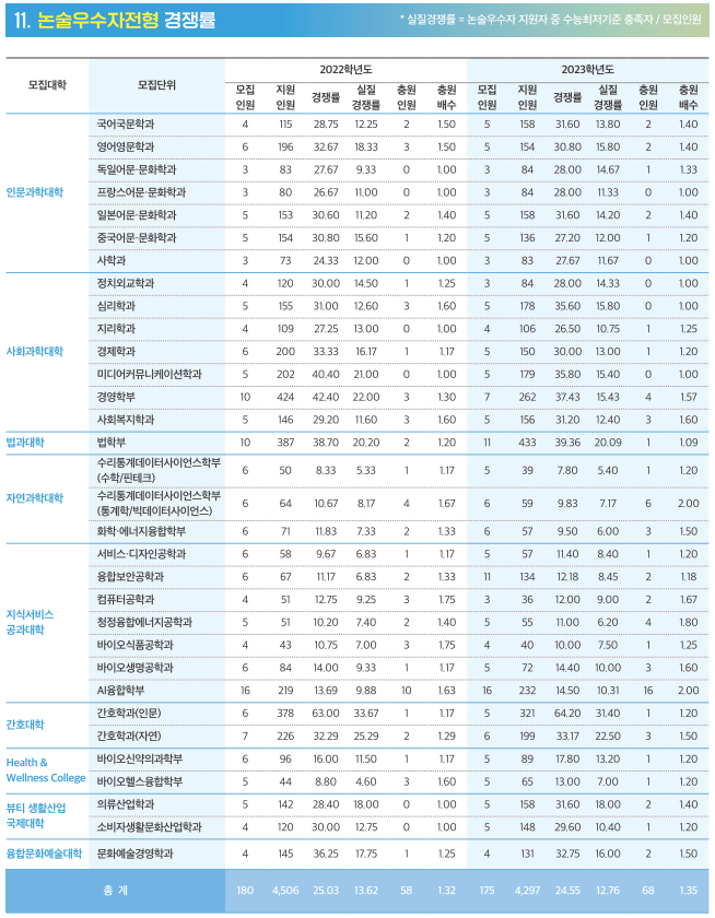 2023-성신여대-논술-입시결과-3