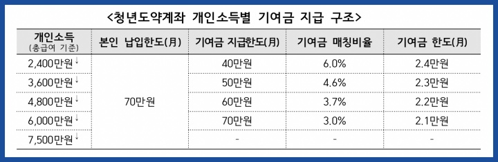 청년도약계좌 정부기여금