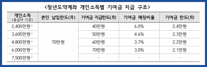 청년도약계좌 정부기여금