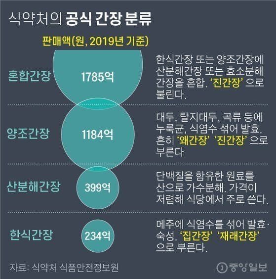  요리 초보자들은 알기 어려운 간장종류