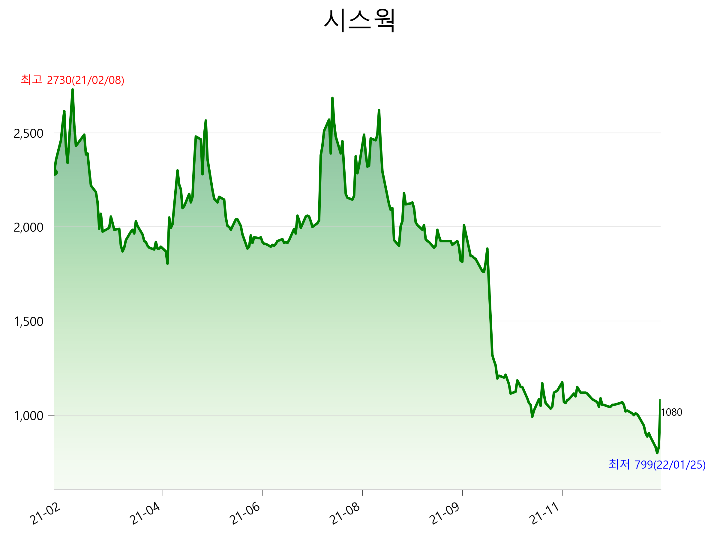  시스웍 주가 급등 이유