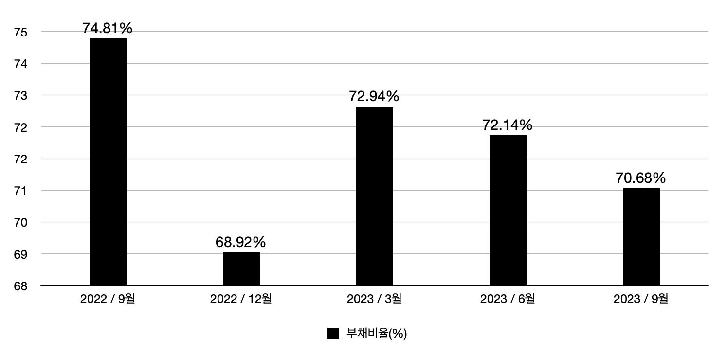포스코홀딩스 분기 부채비율