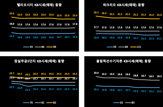 송파구 KB시세(매매) 동향