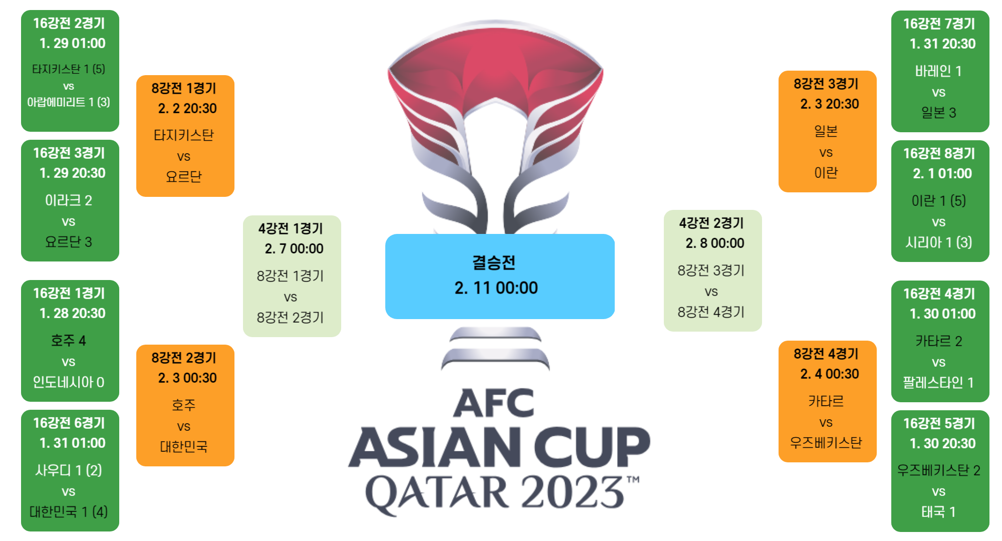 2023 카타르 아시안컵 8강전 대진표