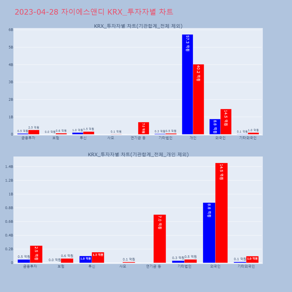 자이에스앤디_KRX_투자자별_차트