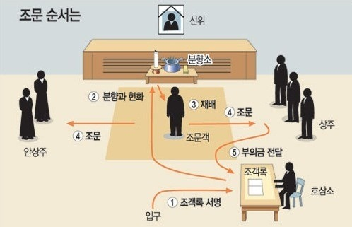  상가집 예절 알아봅시다