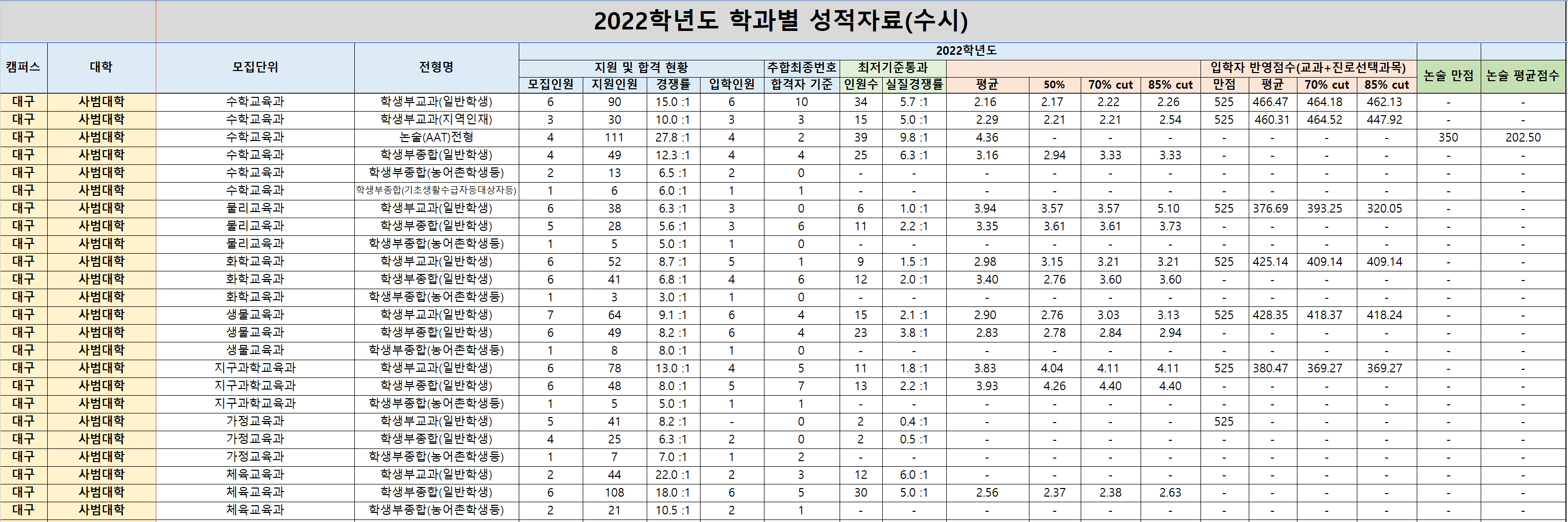 2022-경북대-수시-학과별-입시결과(1)