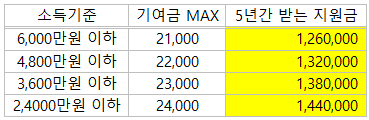 청년도약계좌 정부기여금 계산식