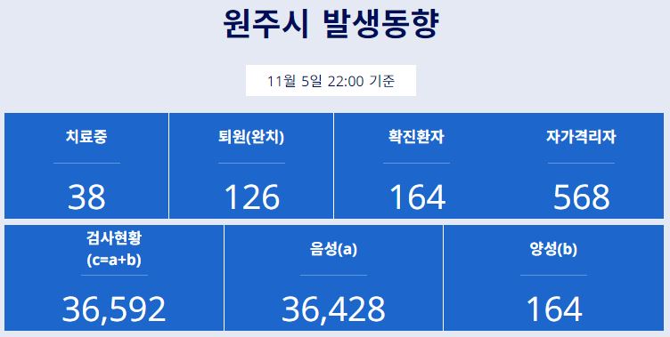  원주시 160번 - 164번 코로나19 확진자 발생 동선은?