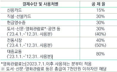 연말정산 신용카드공제 계산법 한도