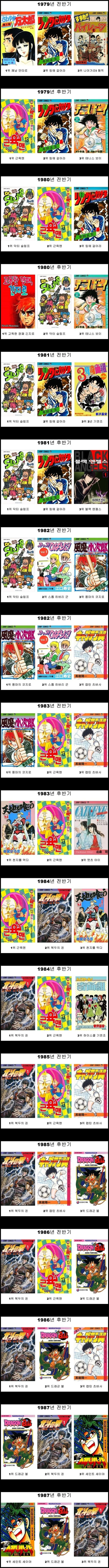 일본 주간소년점프 년도별 만화 판매량 순위정보 1979~1987년 정보