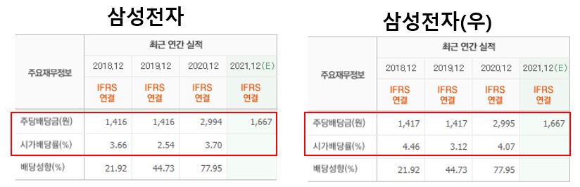 보통주와 우선주의 차이 삼성전자 액면분할 배당금 배당일 분기배당전망