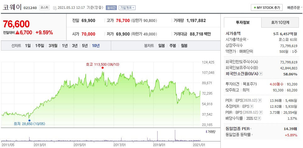 코웨이 주가