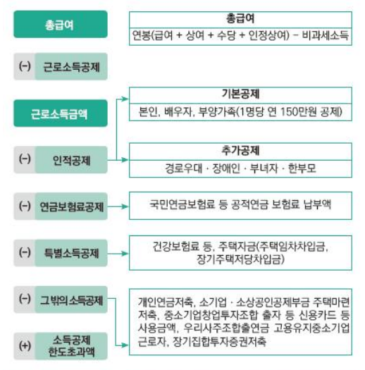 연말정산-소득공제-내용