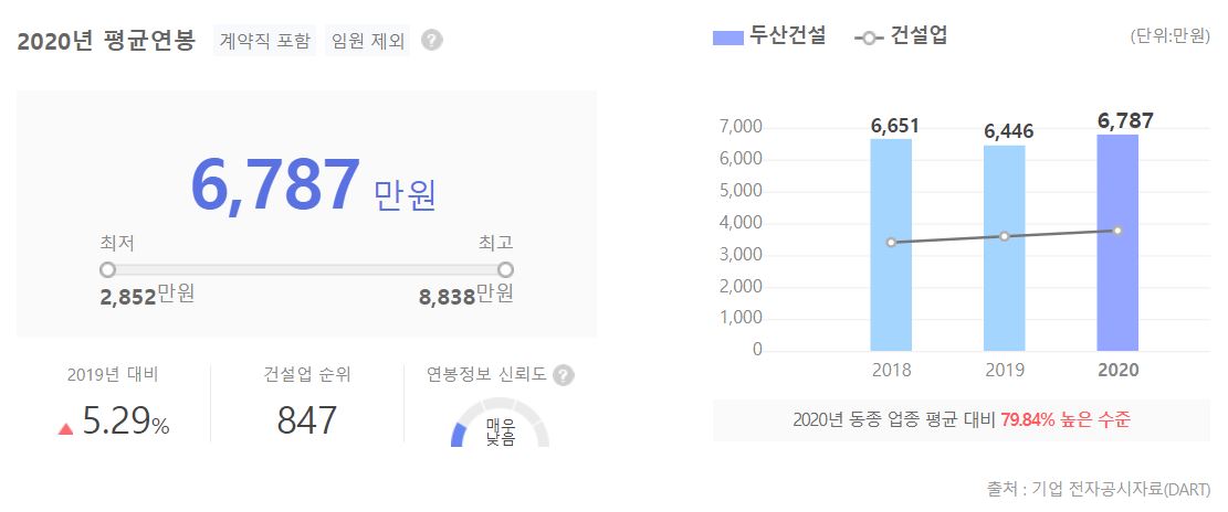 두산건설 직원 평균 연봉 그래프입니다